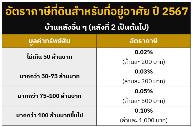 ภาษีที่ดินบ้านหลังที่ 2