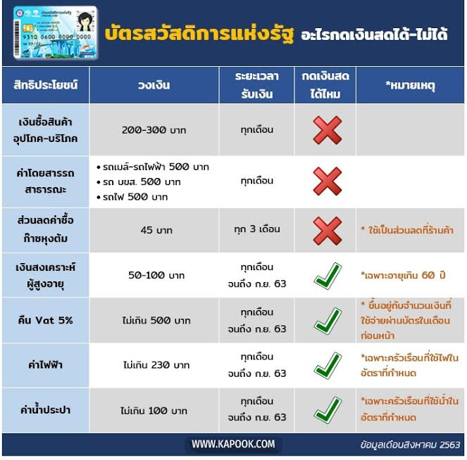 บัตรคนจน เดือนสิงหาคม 2563