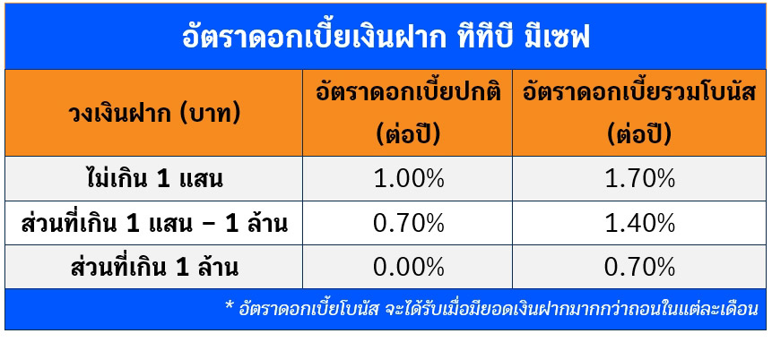 เงินฝากดิจิทัล