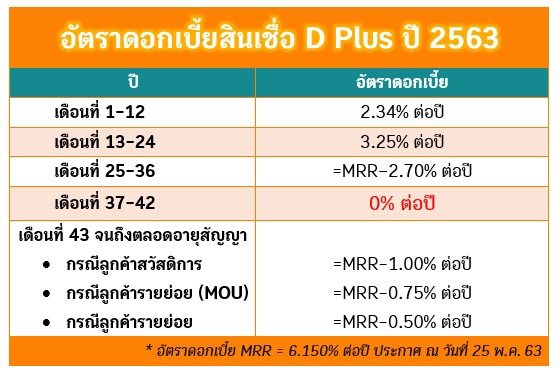 สินเชื่อบ้าน ธอส.