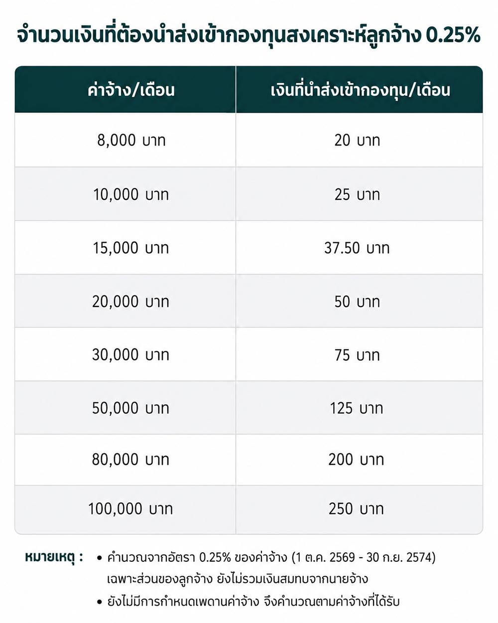 กองทุนสงเคราะห์ลูกจ้าง หักเงินเท่าไหร่