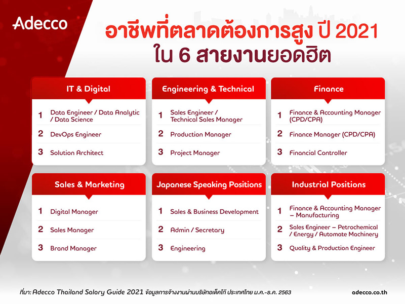 สำรวจฐานเงินเดือนปี 2564