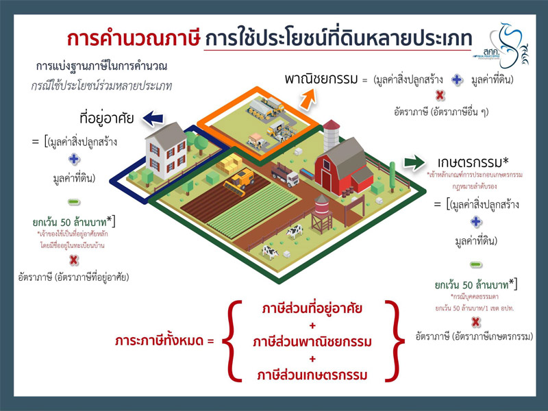 ภาษีที่ดินและสิ่งปลูกสร้าง