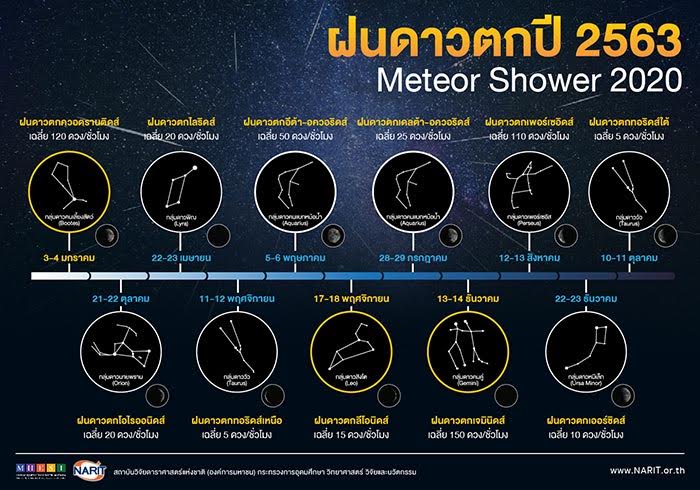 ข่าวดาราศาสตร์ 2563