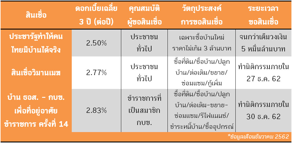 สินเชื่อบ้าน ธอส.