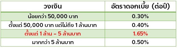 เงินฝากดอกเบี้ยสูง