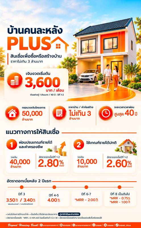 สินเชื่อบ้านคนละหลัง PLUS
