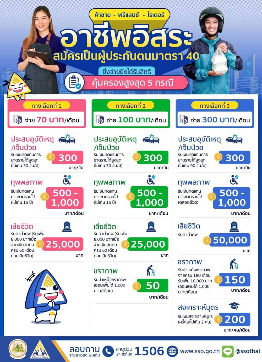 สิทธิประกันสังคม มาตรา 40