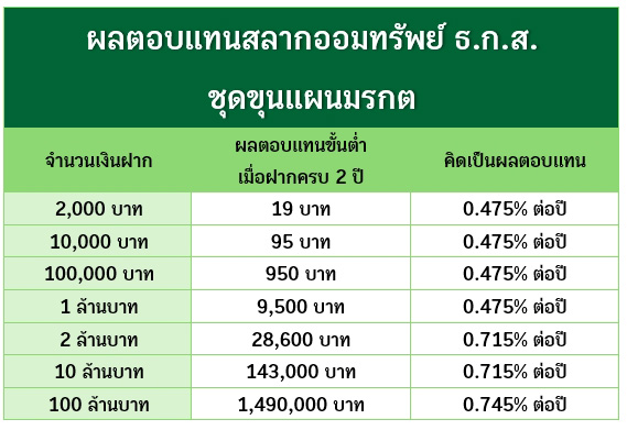 สลากออมทรัพย์ ธ.ก.ส. ชุดขุนแผนมรกต