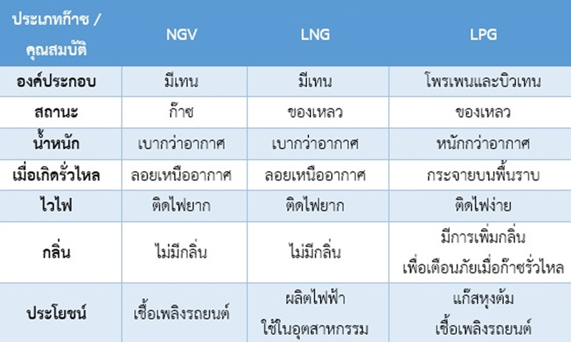 คุณสมบัติก๊าซธรรมชาติ