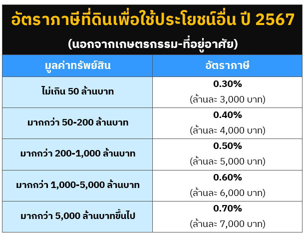 ภาษีที่ดินพาณิชยกรรม 2567