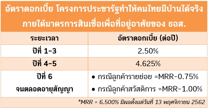 สินเชื่อบ้าน ธอส.