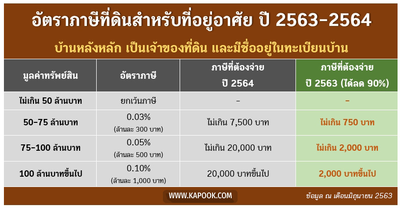 ภาษีที่ดิน