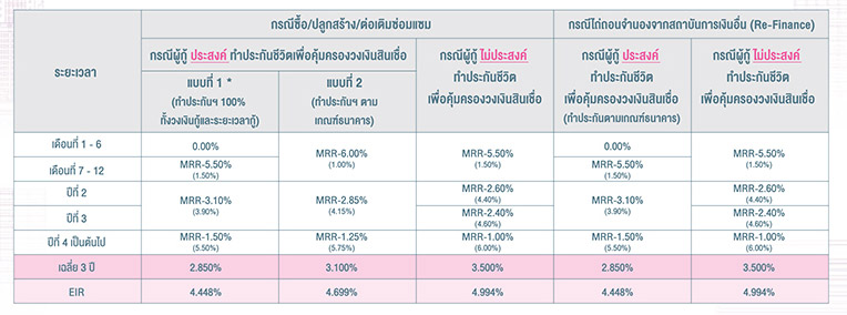 รีไฟแนนซ์บ้าน