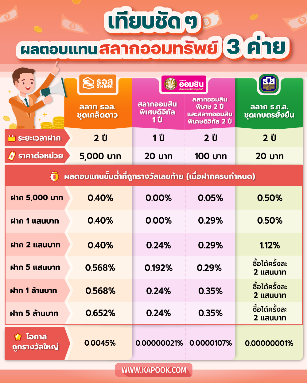 เปรียบเทียบสลาก ธอส. ออมสิน ธกส.