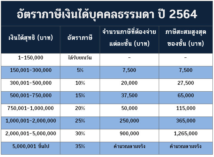 ภาษี 2564
