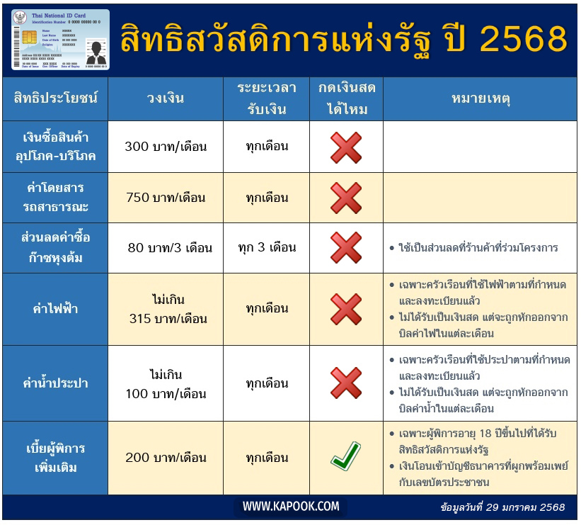 เช็คสิทธิ์บัตรสวัสดิการแห่งรัฐ