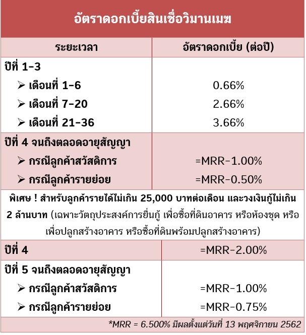 สินเชื่อบ้าน ธอส.