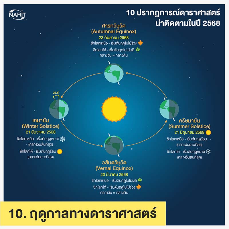 ฤดูกาลทางดาราศาสตร์
