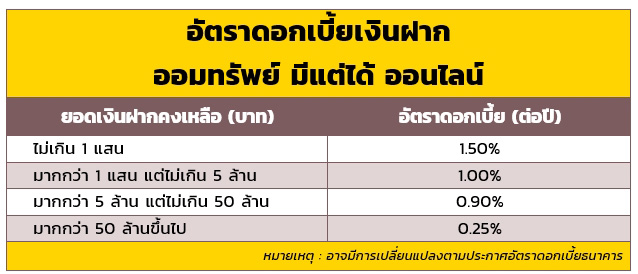 ออมทรัพย์ มีแต่ได้ ออนไลน์