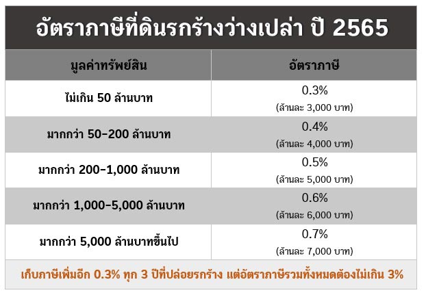 ภาษีที่ดินรกร้างว่างเปล่า