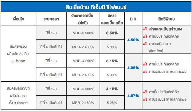 รีไฟแนนซ์บ้าน