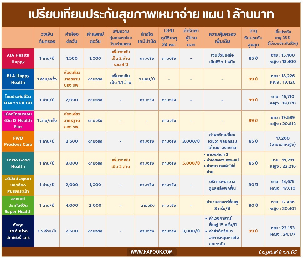 ประกันสุขภาพ