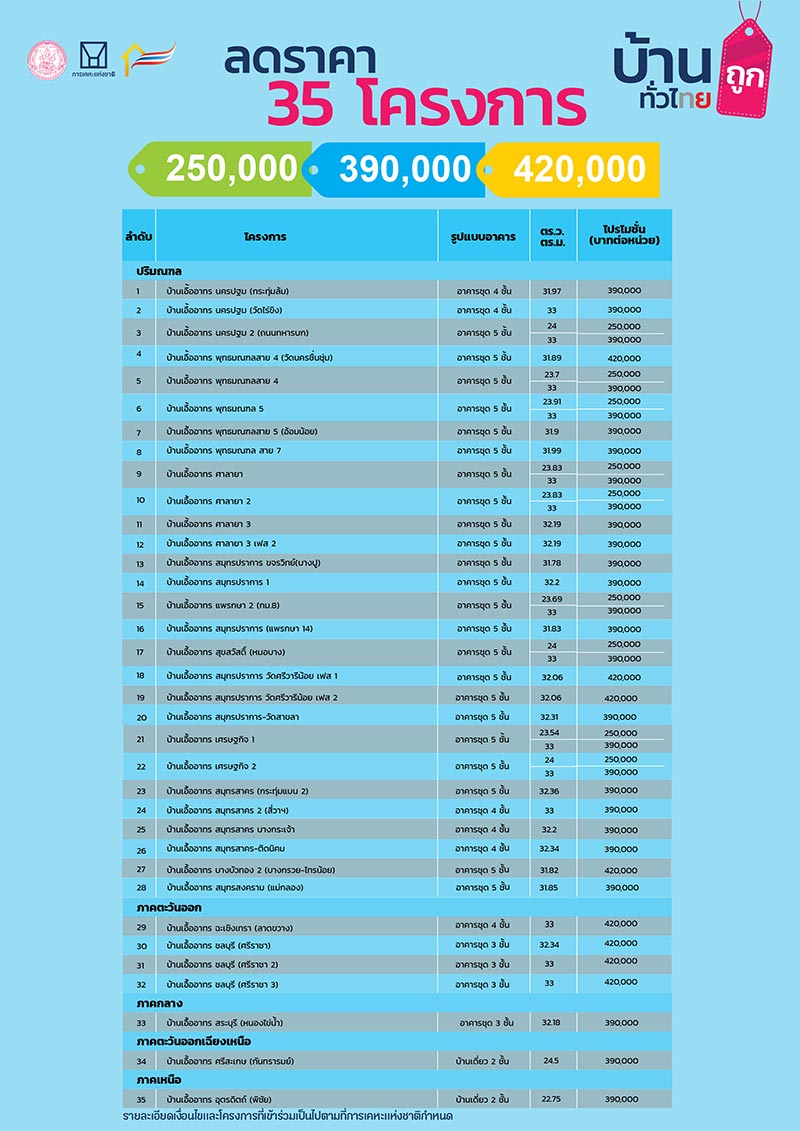 วิธีลงทะเบียน เช่าบ้านเดือนละ 999 บาท