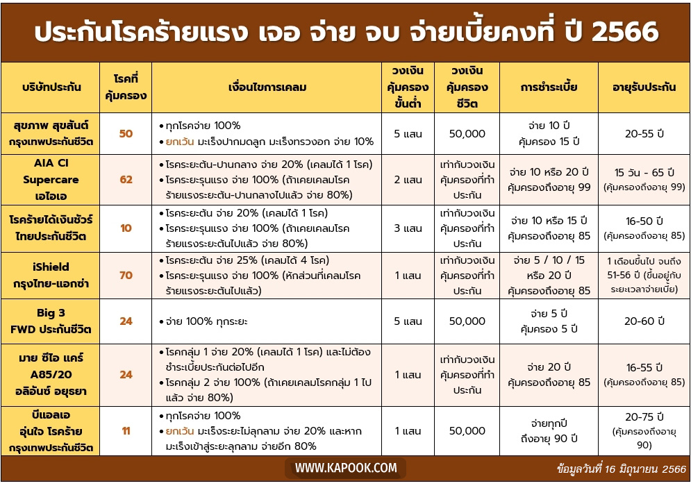 ประกันโรคร้ายแรง
