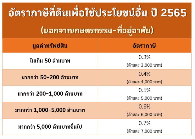 ภาษีที่ดิน 2565