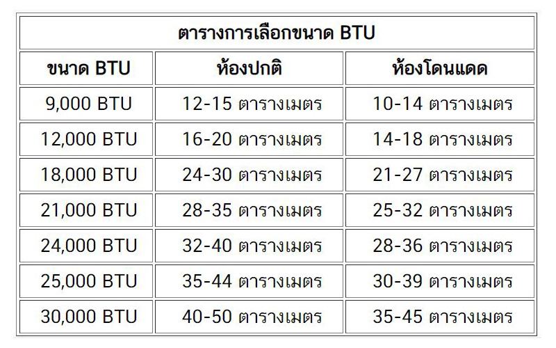 การเลือกขนาด BTU