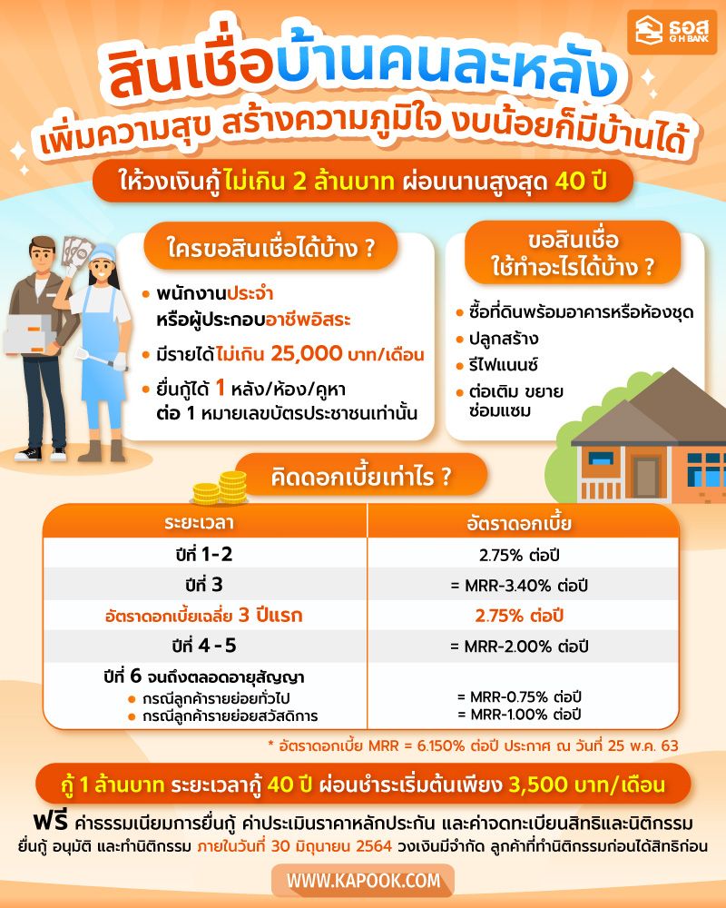 สินเชื่อบ้าน ธอส.