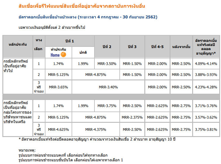 รีไฟแนนซ์บ้าน