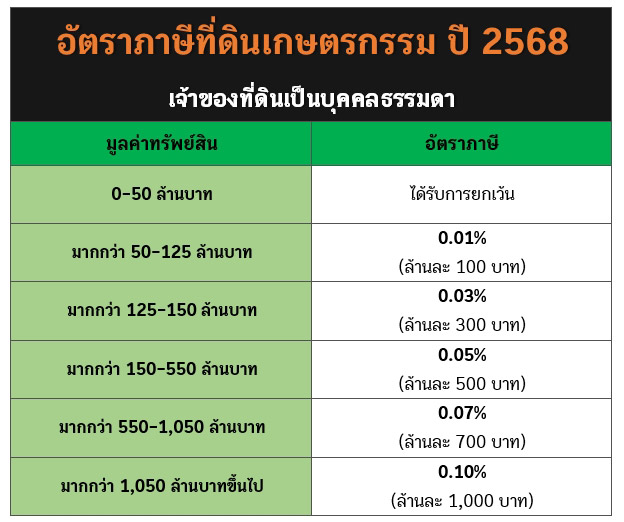 อัตราภาษีที่ดินเกษตรกรรม