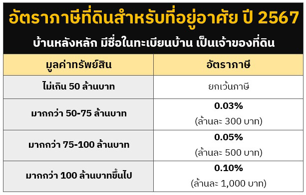 ภาษีที่ดินบ้านหลังหลัก