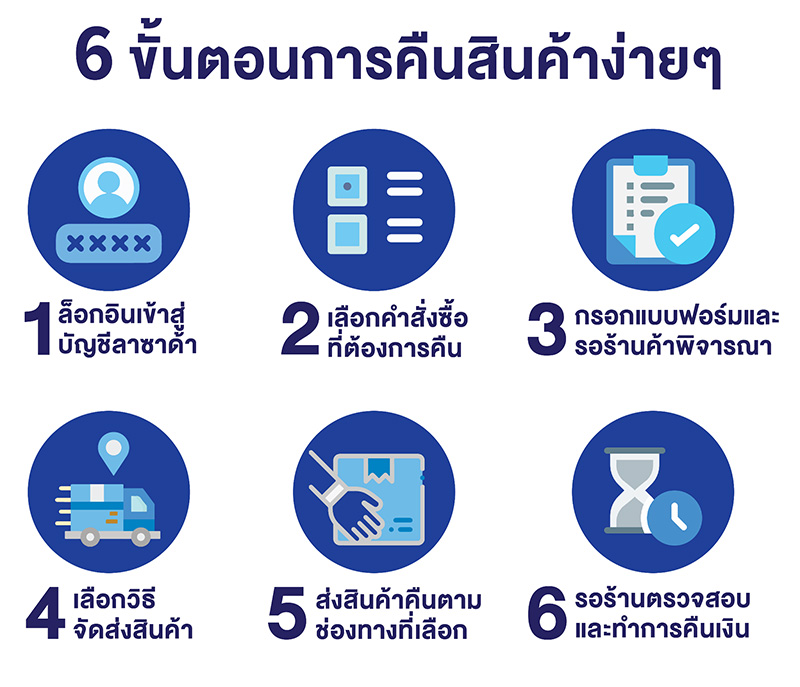 ลาซาด้า คืนสินค้า