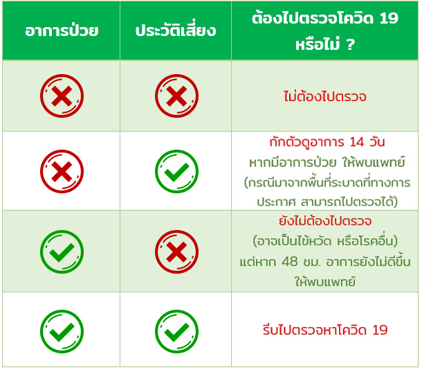 ตรวจโควิด 19