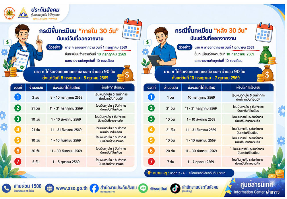  เงินว่างง่านประกันสังคม