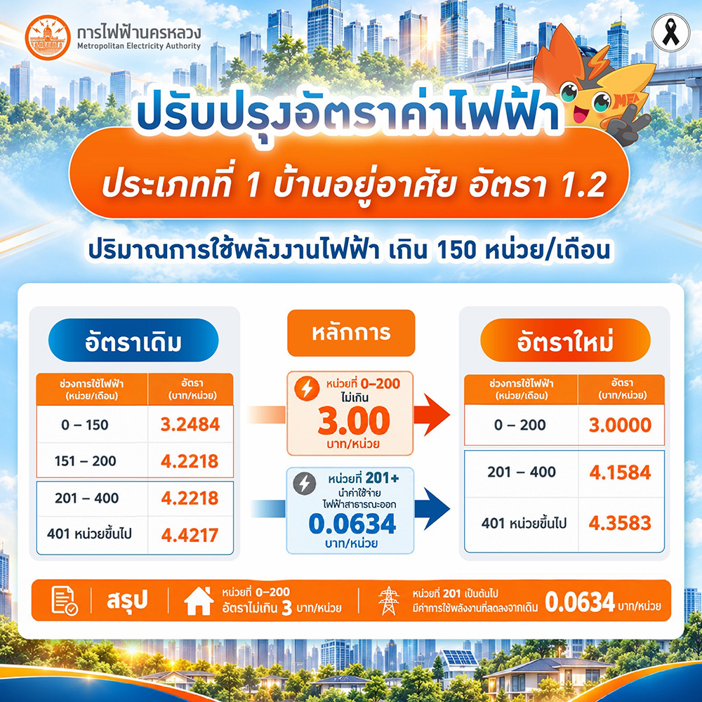 MEA แจ้งปรับลดอัตราค่าไฟบ้านตามมติ กกพ. เริ่มรอบบิลกันยายน 2569