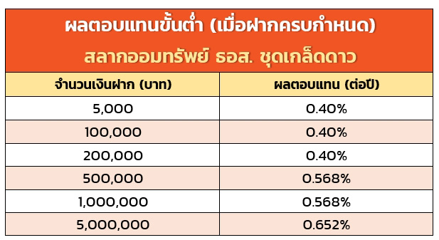 สลาก ธอส. ชุดเกล็ดดาว