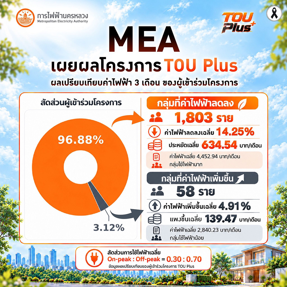 MEA เผยผลสำเร็จโครงการ TOU Plus