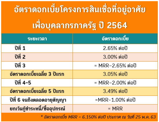 สินเชื่อบ้าน ธอส.