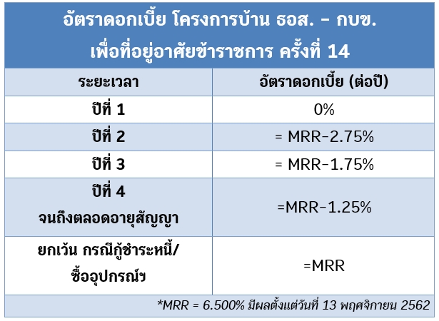 สินเชื่อบ้าน ธอส.