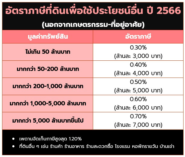 ภาษีที่ดิน