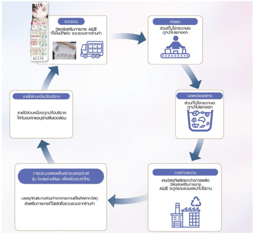 ALLIE Lasting-Beauty UV Primer