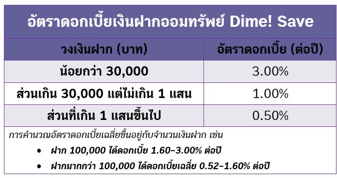 เงินฝากดิจิทัล