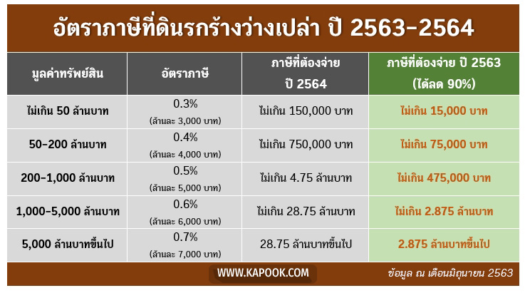 ภาษีที่ดิน