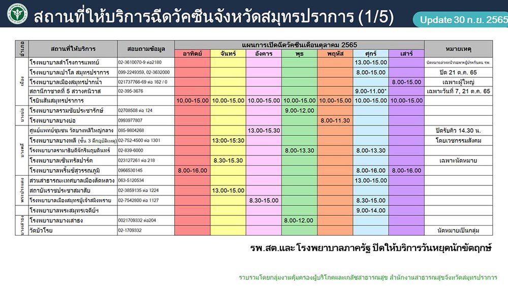 รวมจุดบริการฉีดวัคซีนจังหวัดสมุทรปราการ เดือนตุลาคม 2565