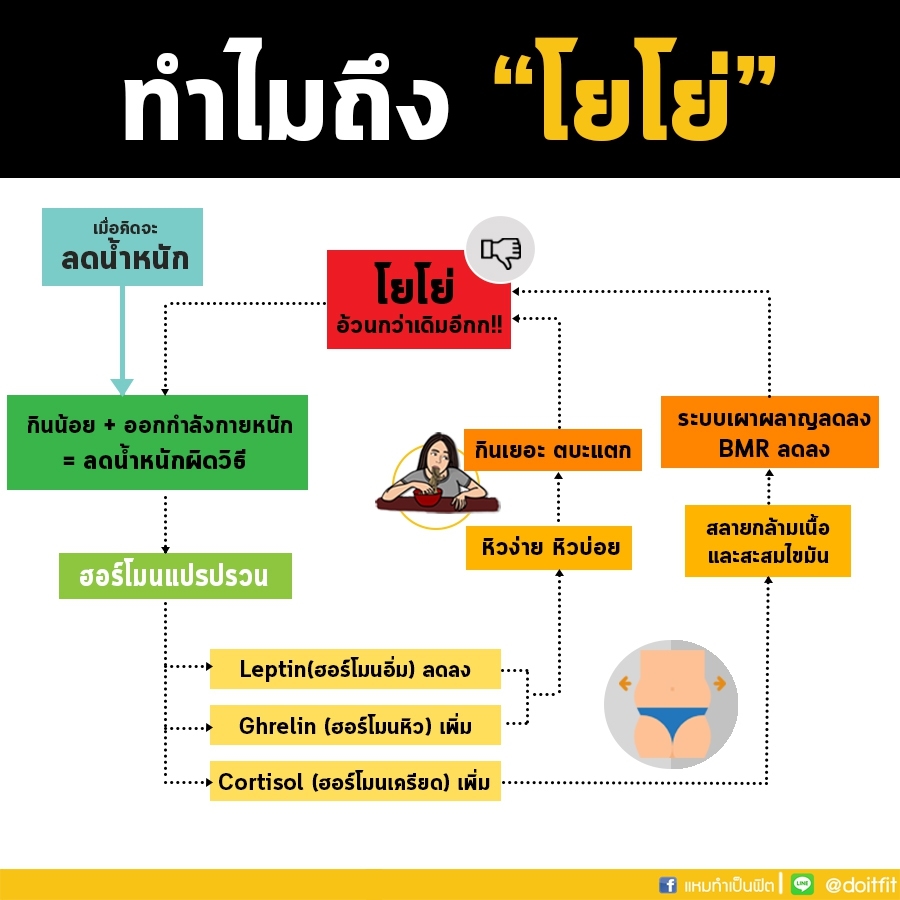 วิธีลดน้ําหนัก