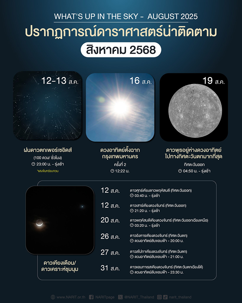ปรากฏการณ์ดาราศาสตร์อื่น ๆ ในเดือนสิงหาคม 2568